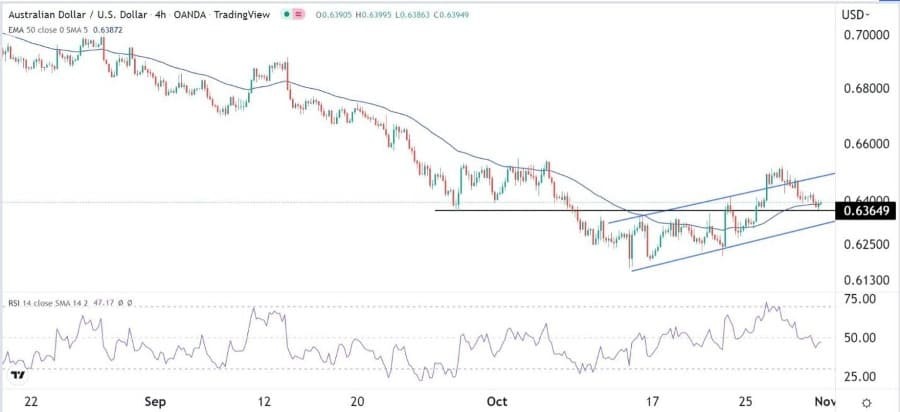 الرسم البياني اليومي لزوج الدولار الأسترالي/الدولار الأمريكي الرسم البياني اليومي لزوج الدولار الأسترالي/الدولار الأمريكي