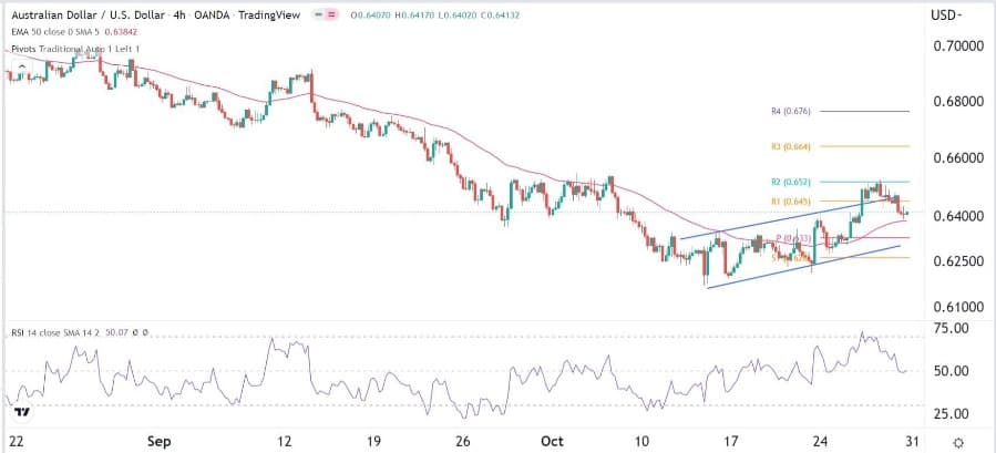 الرسم البياني اليومي لزوج الدولار الأسترالي/الدولار الأمريكي الرسم البياني اليومي لزوج الدولار الأسترالي/الدولار الأمريكي