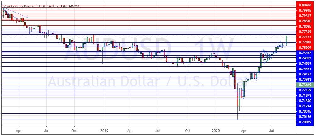AUD/USD Weekly Chart AUD/USD Weekly Chart