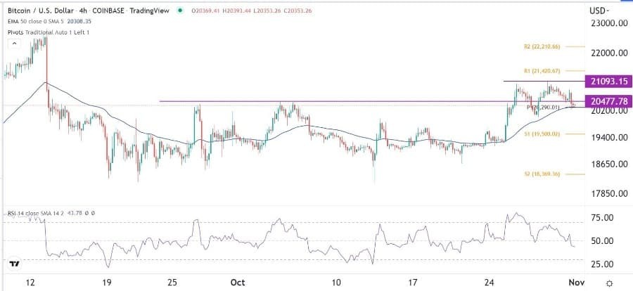الرسم البياني لزوج البيتكوين/الدولار الأمريكي 