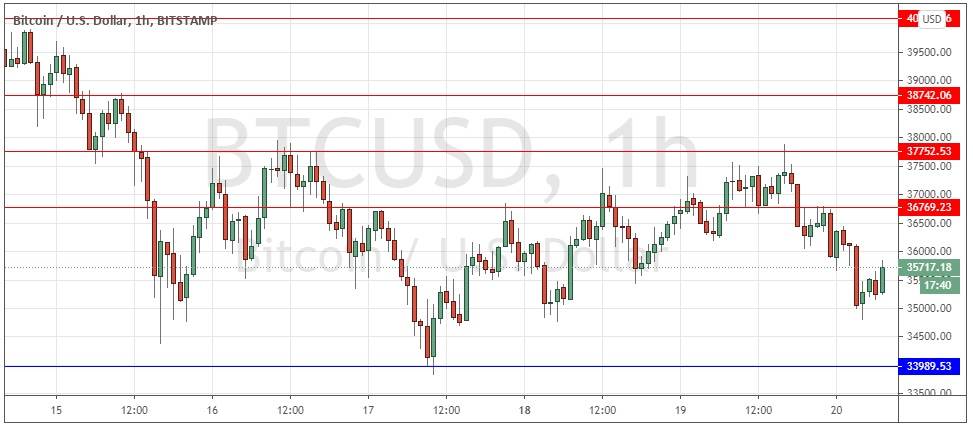 BTC/USD Foreign exchange Sign: Consolidation Continues