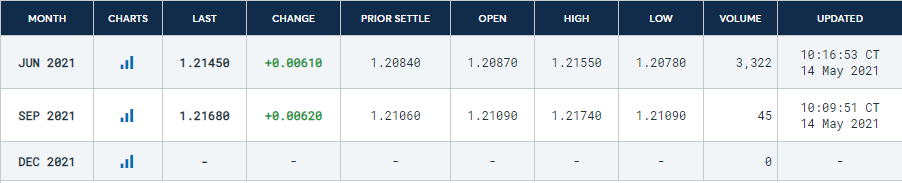 CME E-MINI Euro FX Futures showing Jun, Sep, and Dec contracts
