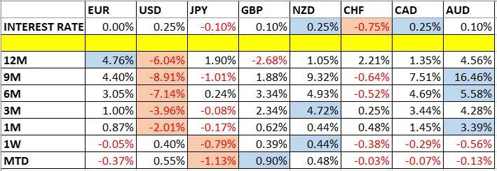 Currency Price Changes and Interest Rates