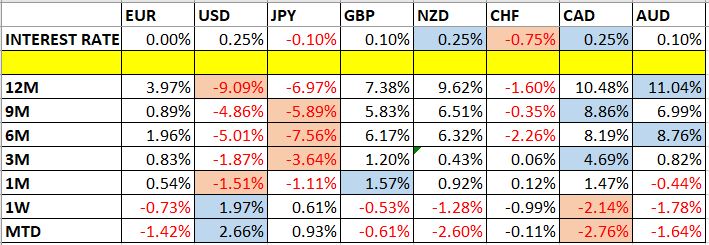 Currency Price Changes and Interest Rates