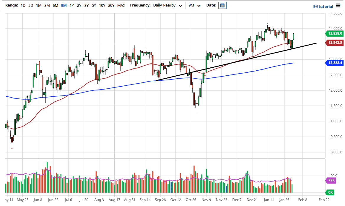 DAX chart