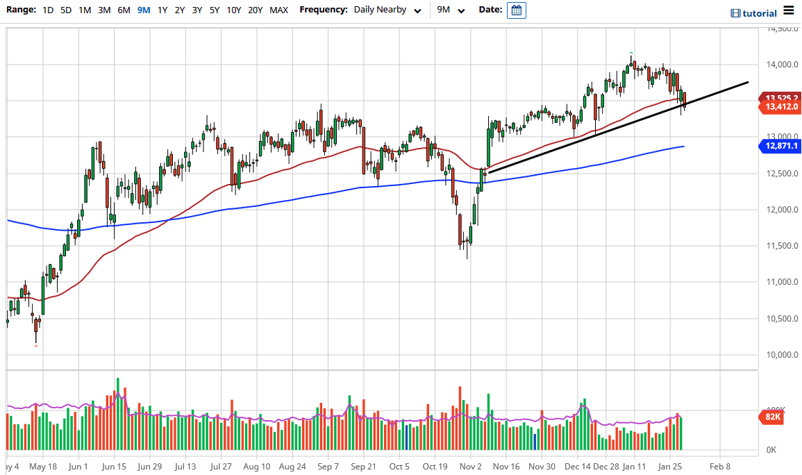 DAX Index Chart
