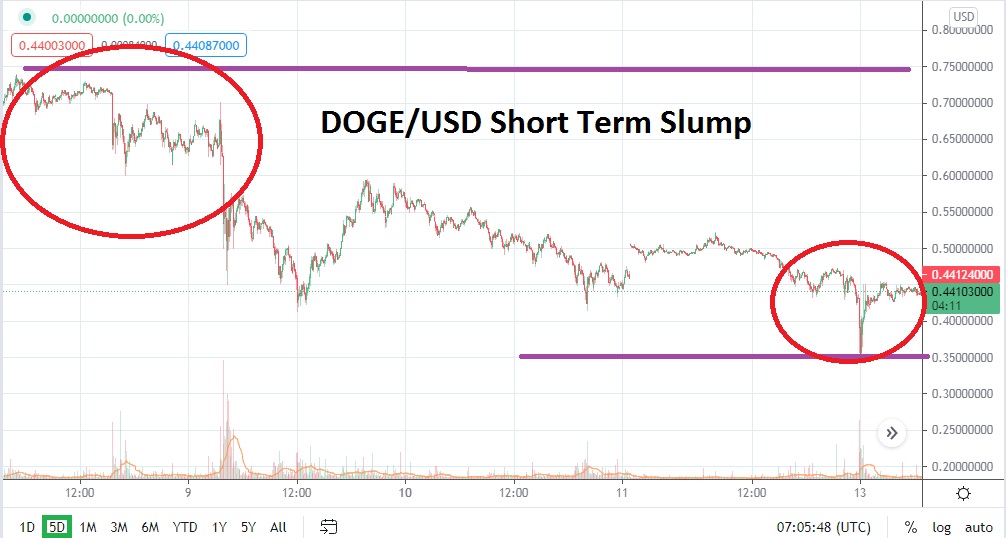 DOGE/USD