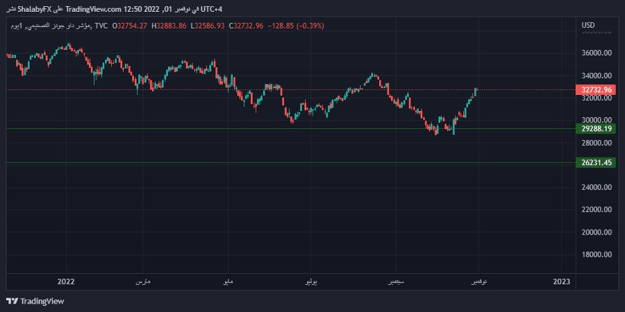 الرسم البياني اليومي لمؤشر الداو جونز الرسم البياني اليومي لمؤشر الداو جونز