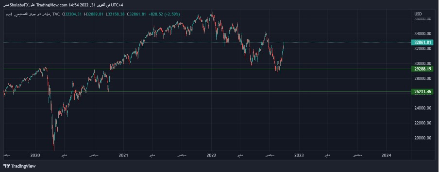 Análisis Técnico del Dow Jones Análisis Técnico del Dow Jones