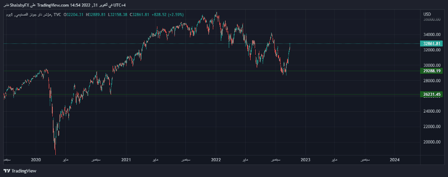 الرسم البياني اليومي لمؤشر الداو جونز