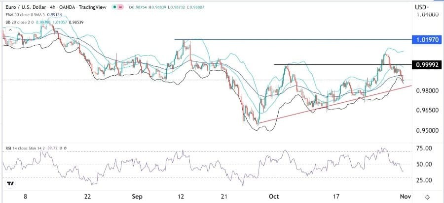 الرسم البياني اليومي لليورو مقابل الدولار الأمريكي الرسم البياني اليومي لليورو مقابل الدولار الأمريكي