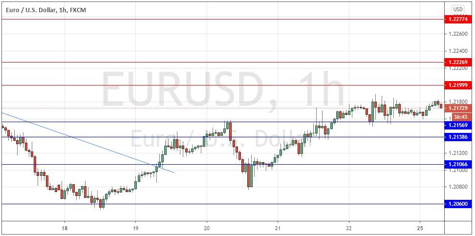 EUR / USD chart