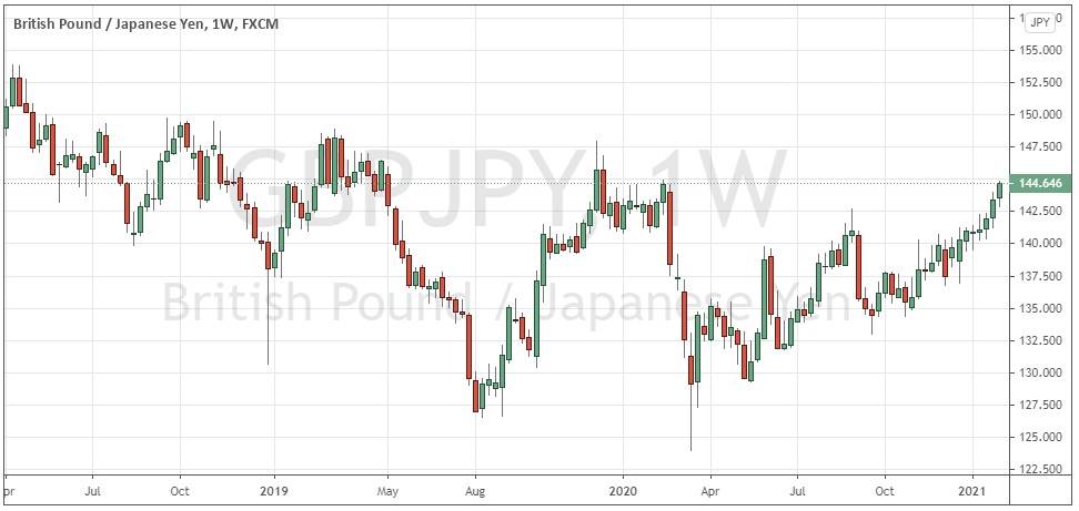 GBP/JPY weekly chart