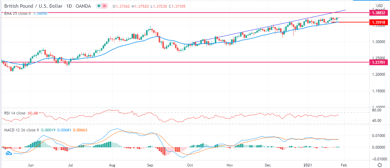 GBP/USD chart GBP/USD chart