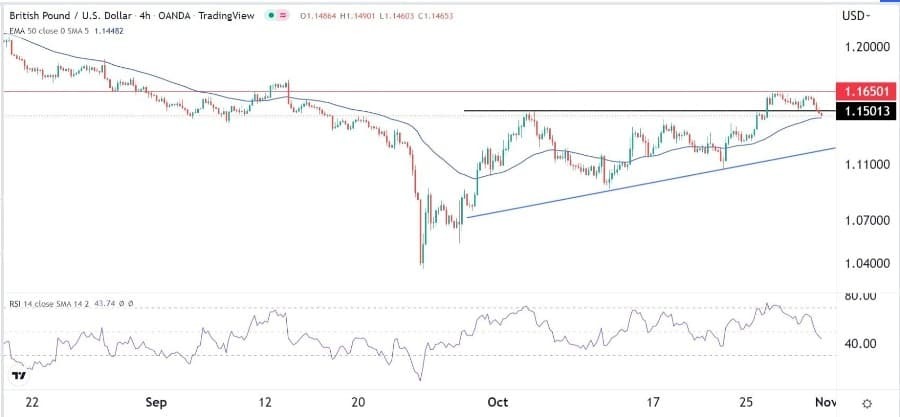 الرسم البياني اليومي لزوج الجنيه الإسترليني مقابل الدولار الأمريكي