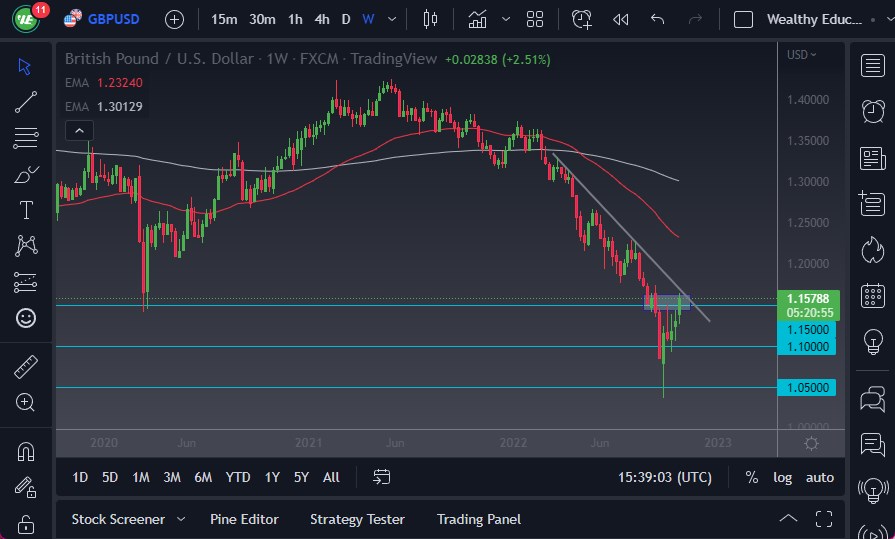 Pronóstico Semanal del GBP/USD Pronóstico Semanal del GBP/USD