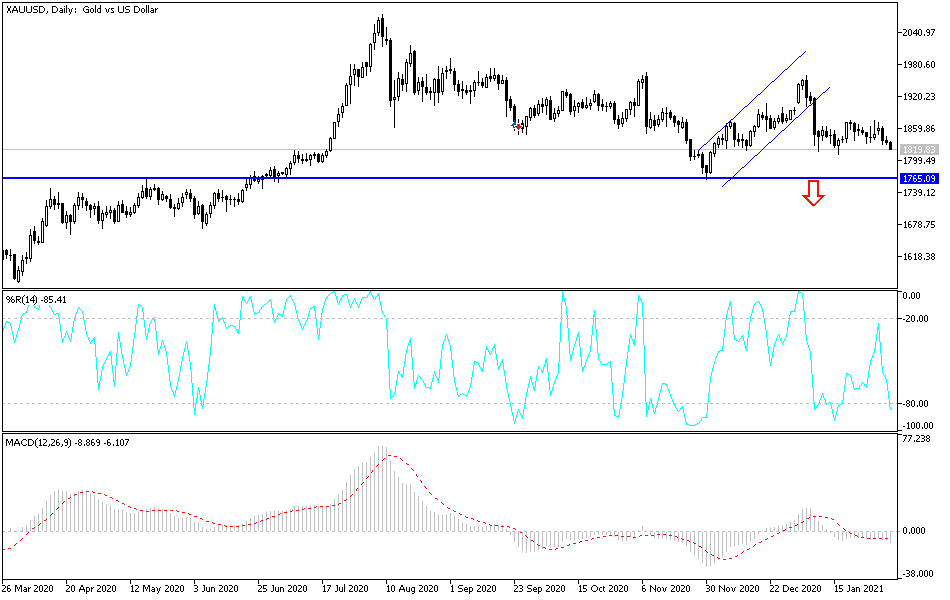Gold chart