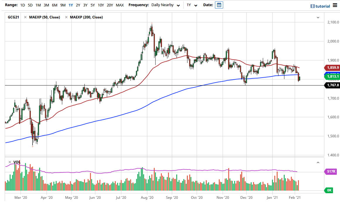 Gold chart