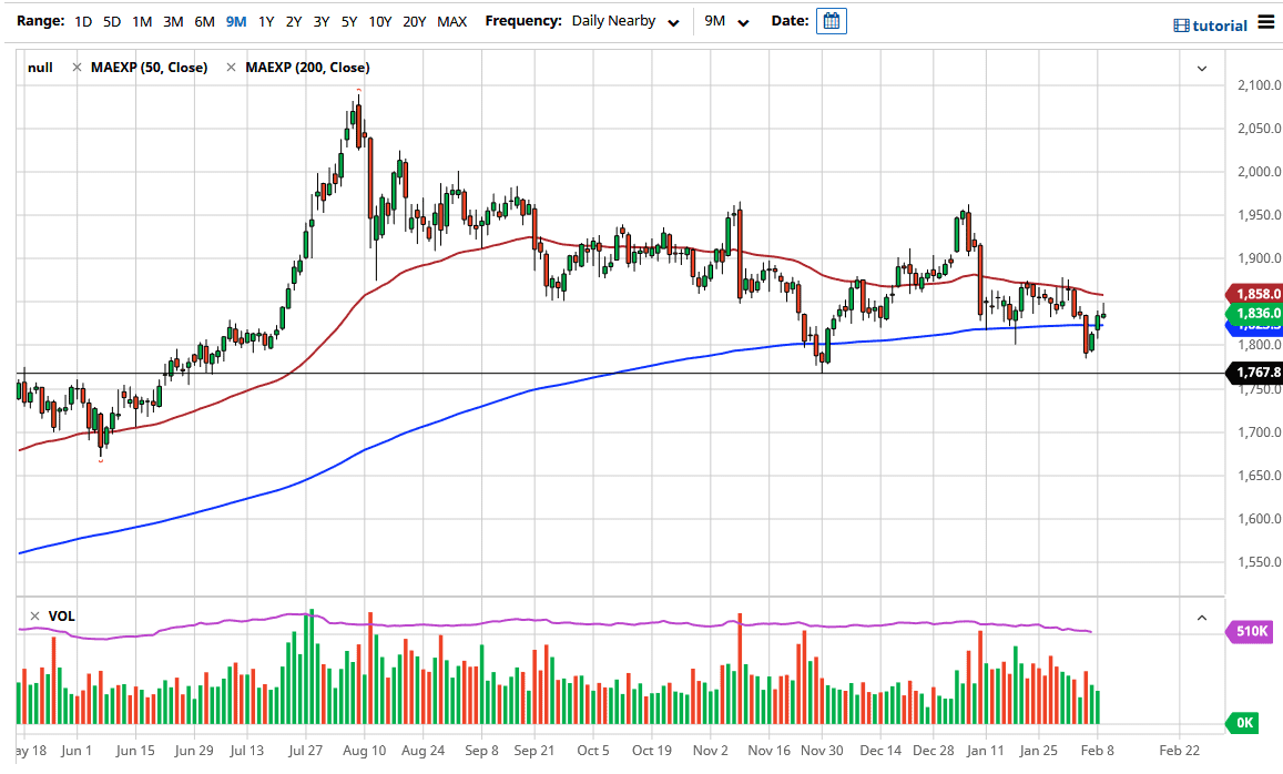 Gold chart