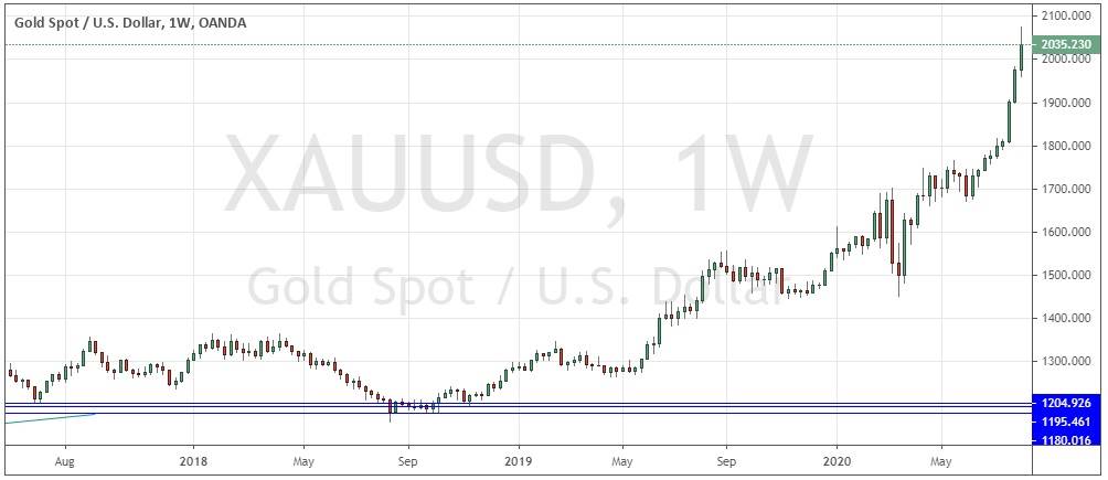 Gold/USD Weekly Chart