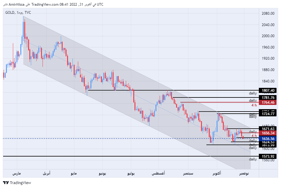 الرسم البياني اليومي للذهب الرسم البياني اليومي للذهب