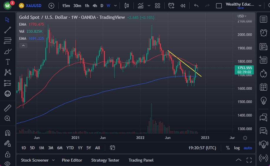 الرسم البياني الأسبوعي للذهب