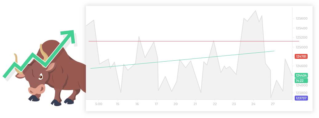 Rising trend line – swing lows Rising trend line – swing lows