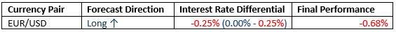 EUR/USD Monthly Forecast January 2021