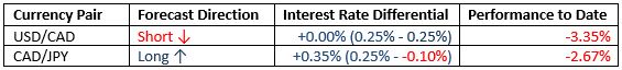 Monthly Forecast June 2021