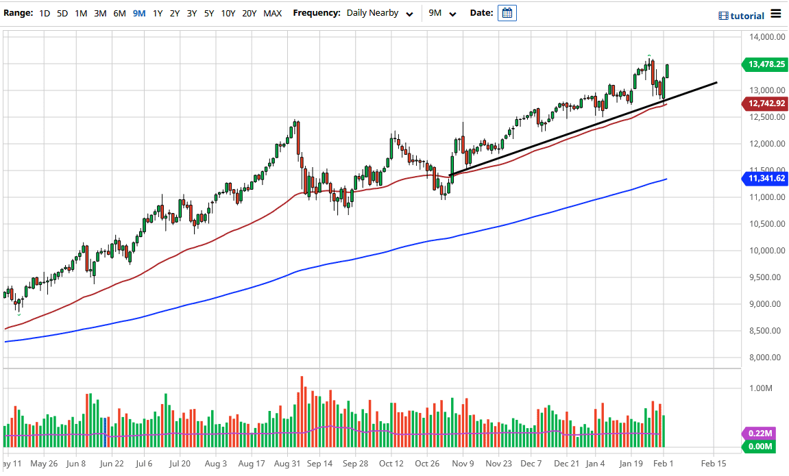 NASDAQ 100 chart