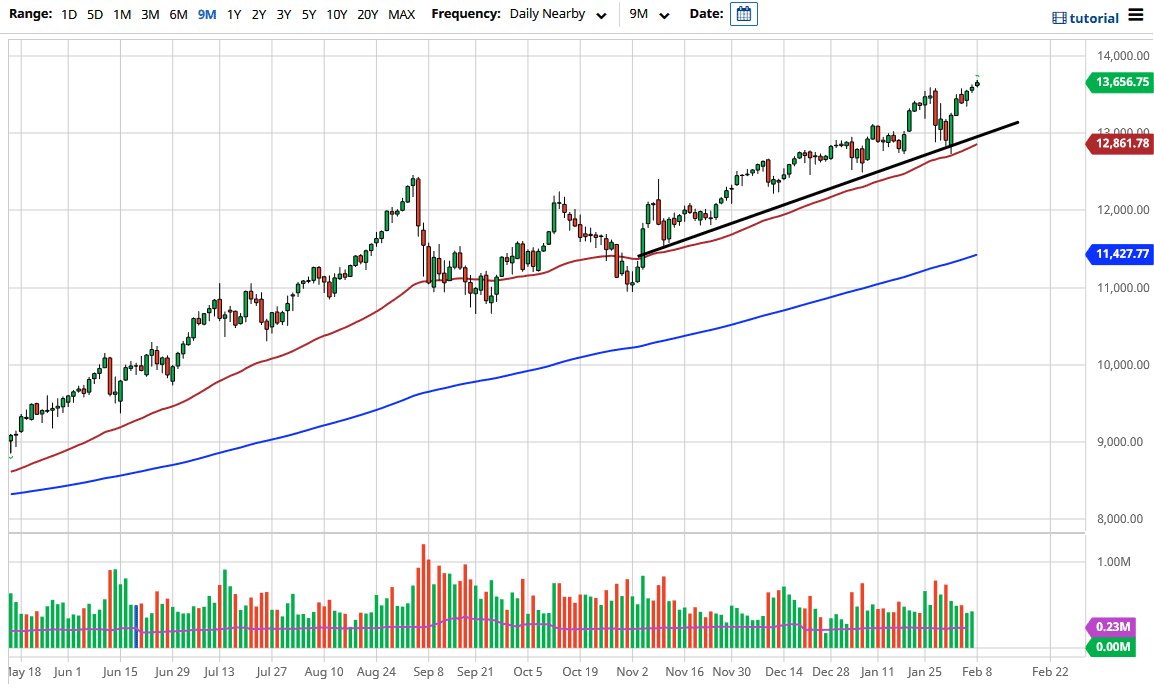 NASDAQ 100 chart
