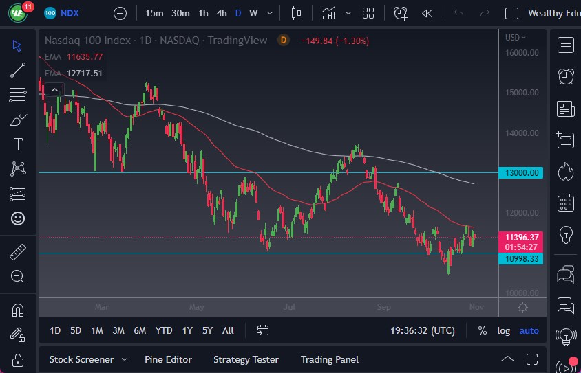 Pronóstico del NASDAQ 100 Pronóstico del NASDAQ 100