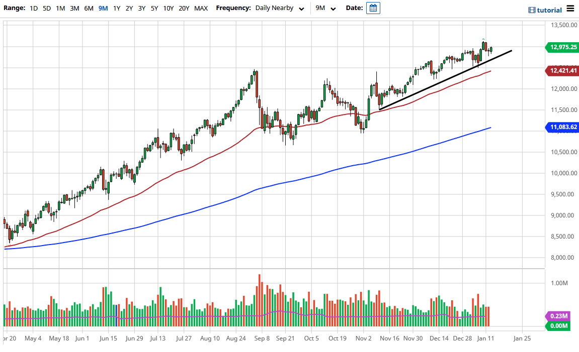 Nasdaq 100 chart