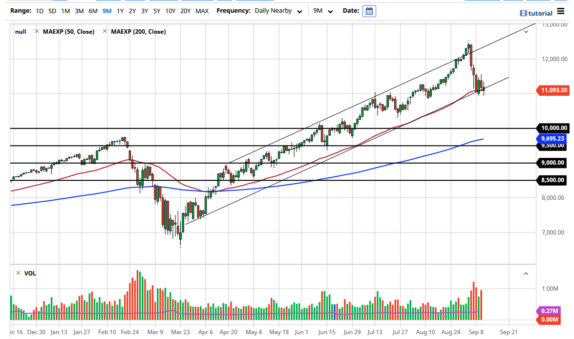NASDAQ100 NASDAQ100