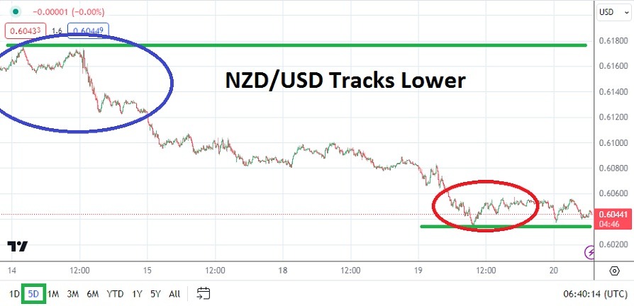 NZD/USD Analysis Today - 20/03: NZD/USD Nears Lows (Chart)