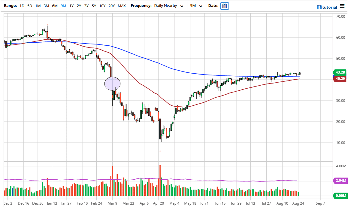 Crude Oil Crude Oil