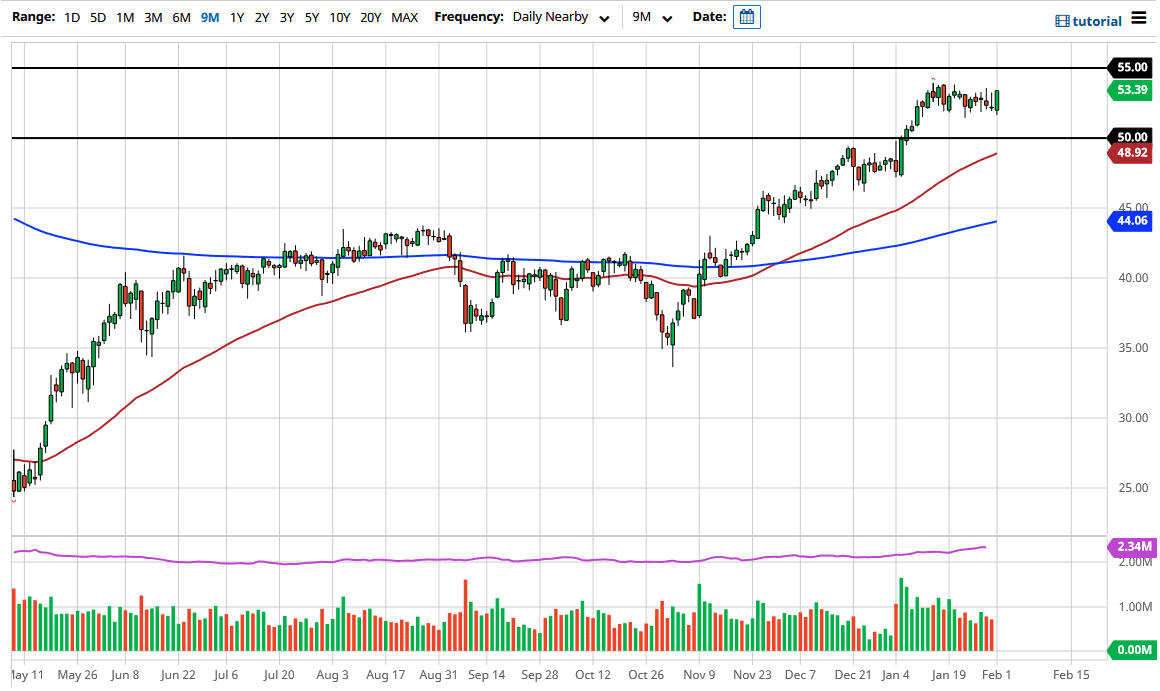 Crude Oil chart