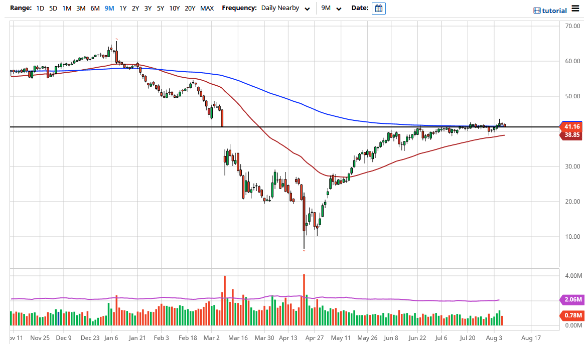 WTI Crude Oil