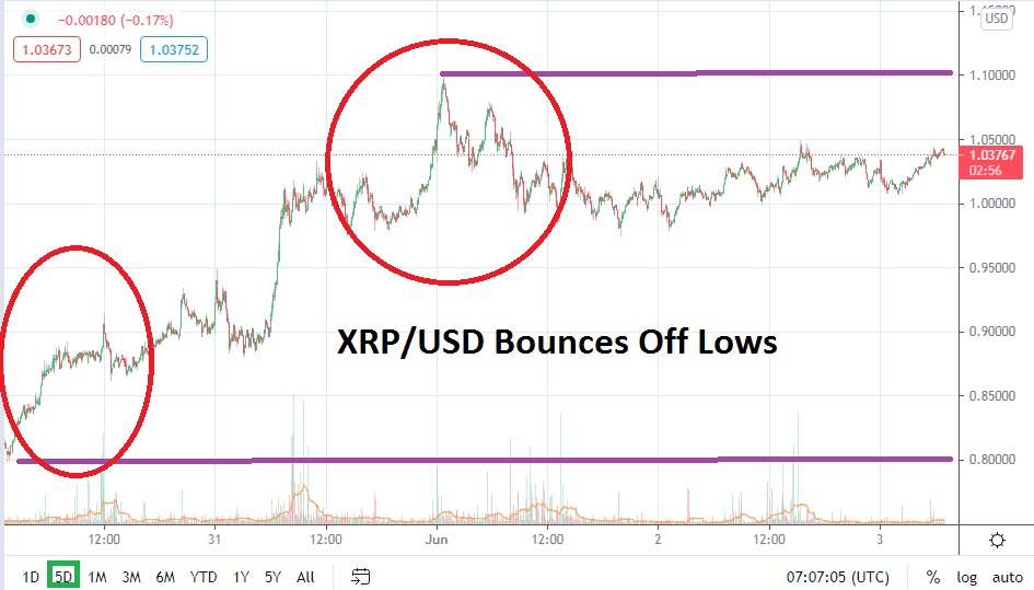 XRP/USD