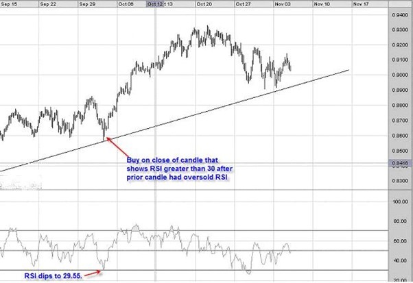 How To Use RSI (Relative Strength Index) in Forex?