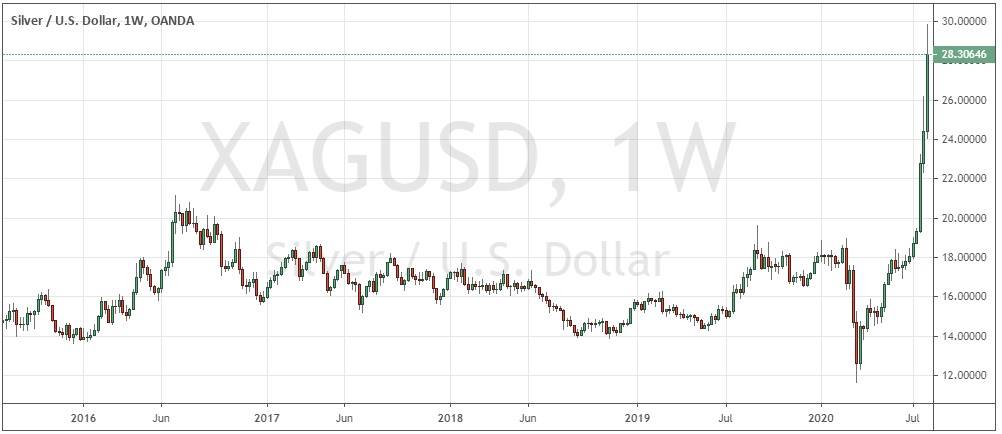 Silver/USD Weekly Chart