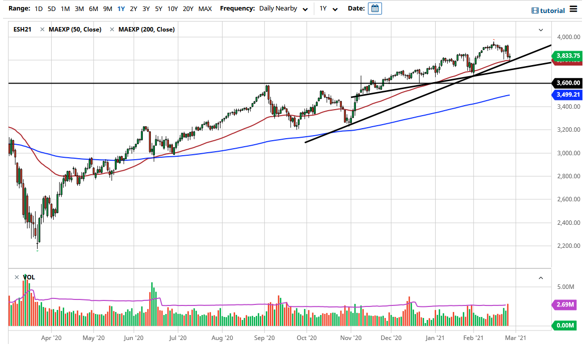 S P 500 Forecast Hanging On To Trendline