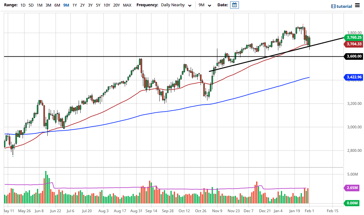 S&P 500 chart
