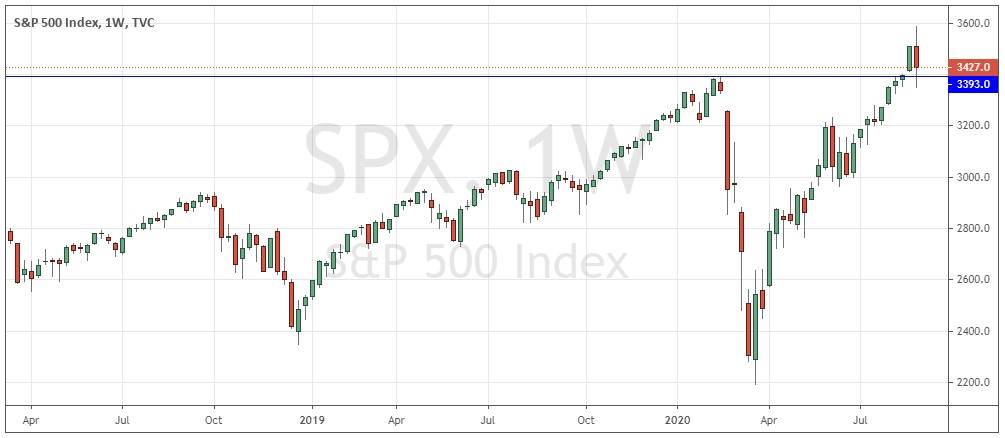 S&P 500 Index Weekly Chart
