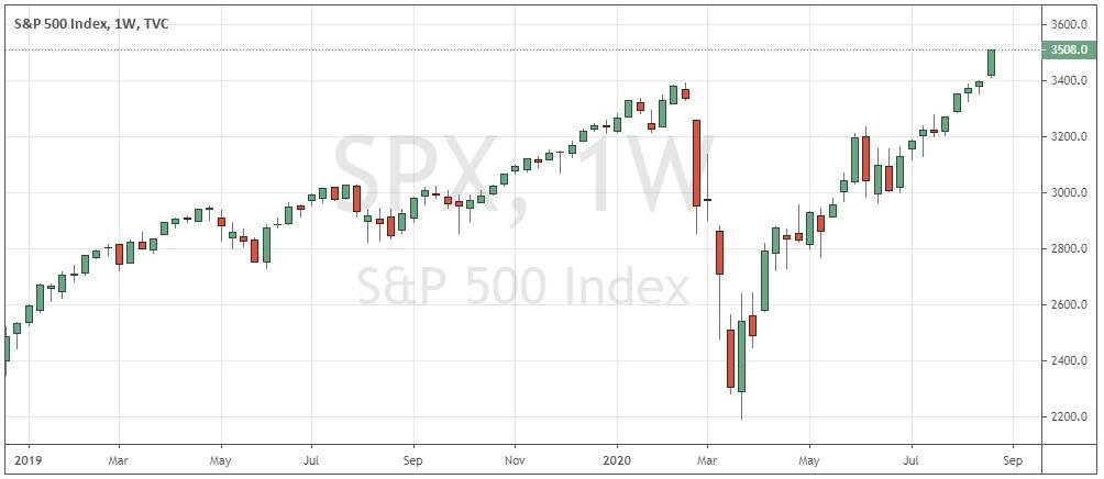 S&P 500 Index Weekly Chart S&P 500 Index Weekly Chart