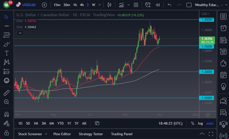 Pronóstico del USD/CAD Pronóstico del USD/CAD