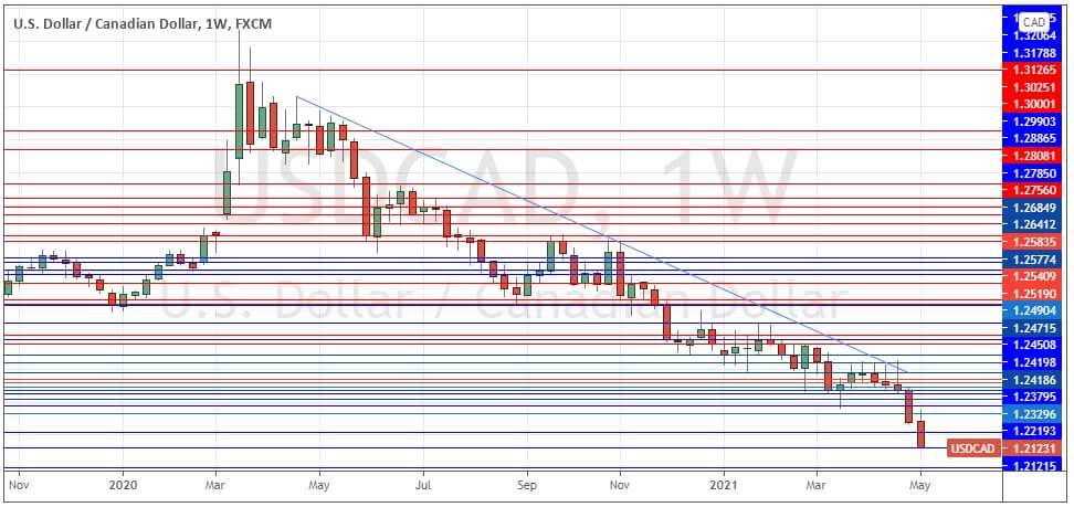 Forex Forecast Pairs In Focus
