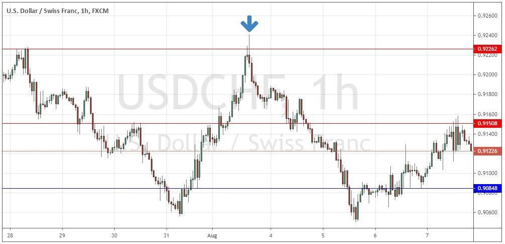USD/CHF Hourly Chart 28th July – 7th August