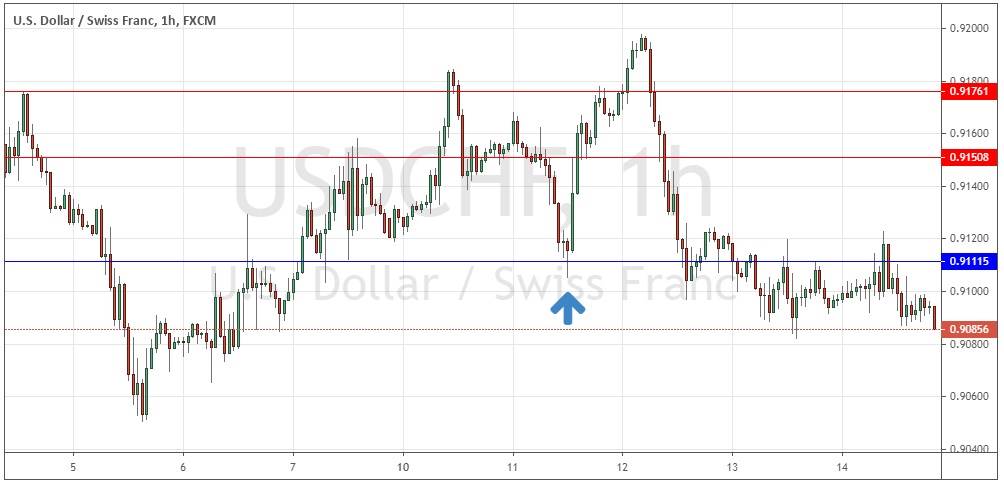 USD/CHF Hourly Chart 4th - 14th August