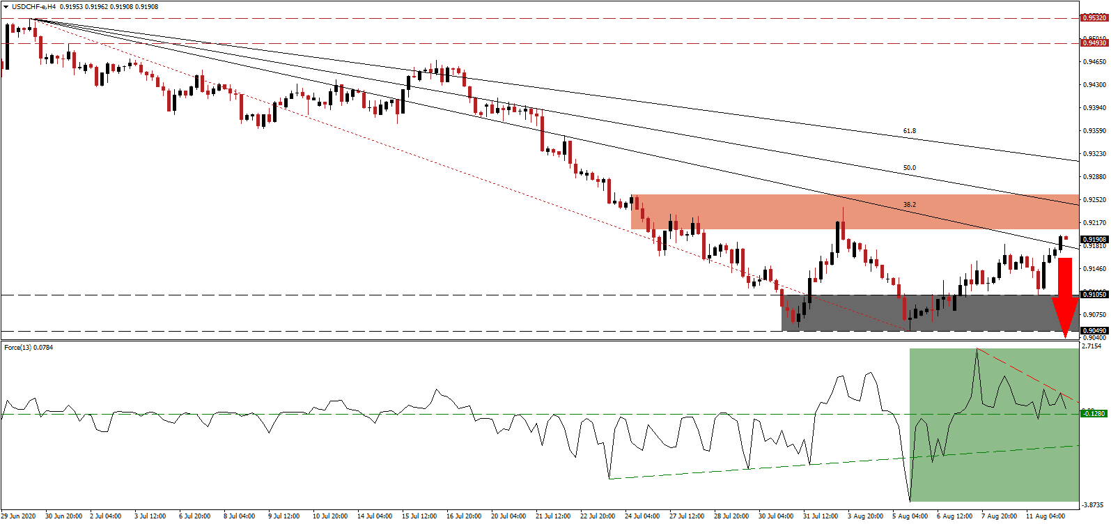 USD/CHF